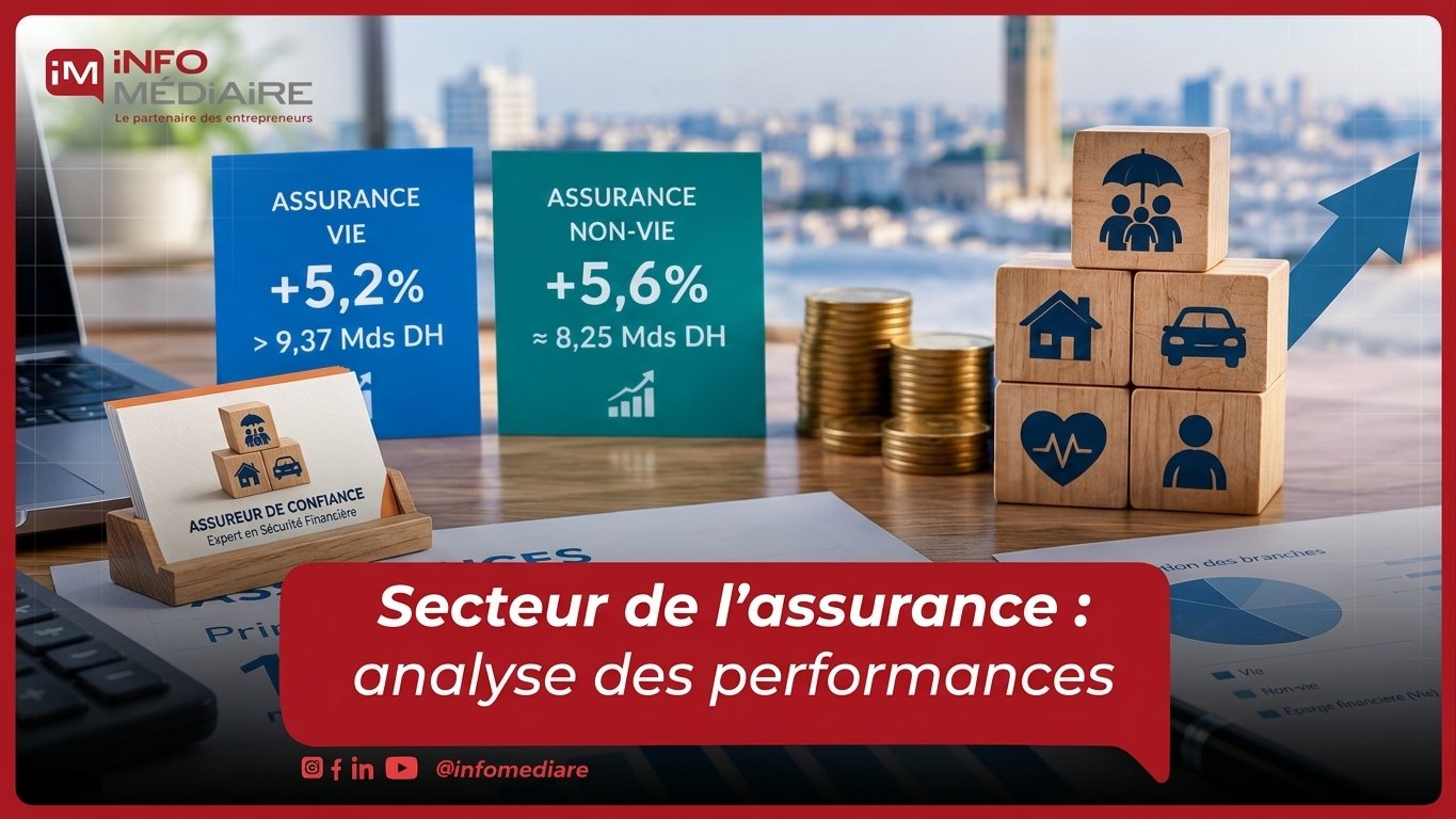 Assurances : les primes dépassent 17,6 MMDH au T2-2026